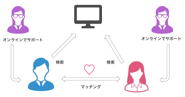オンライン型