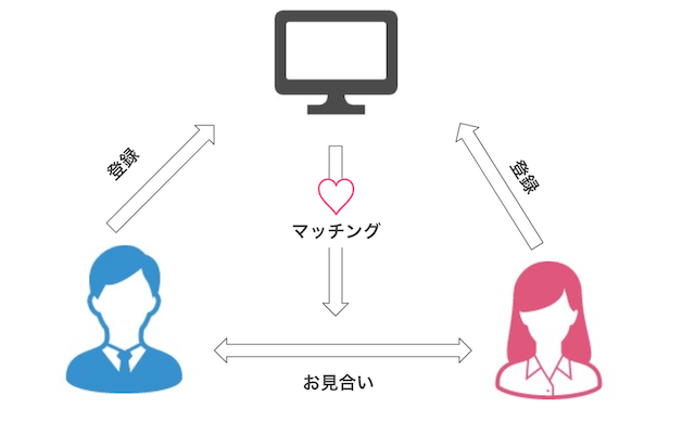 データマッチング型